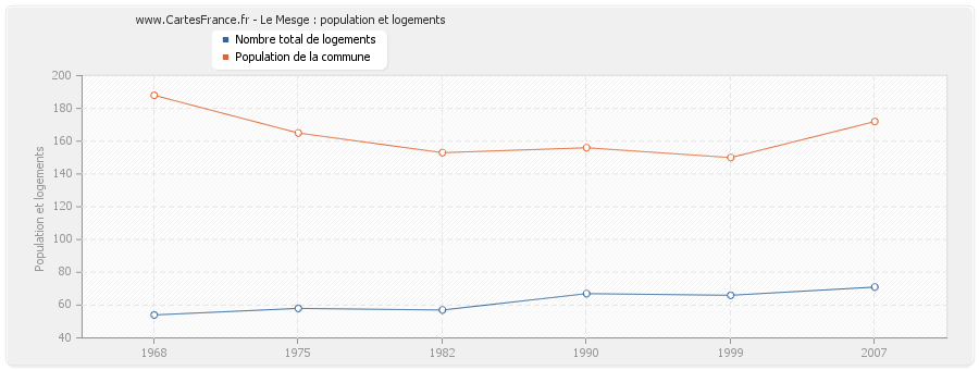 Le Mesge : population et logements